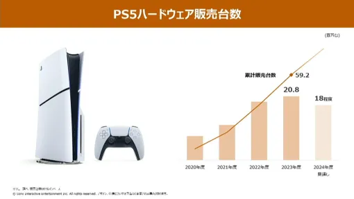 ソニーG、24年3月期のPS本体の販売台数は2080万台　累計5920万台、PSN利用者の半分に　ハードウェアサイクル後半に入り徐々に減少へ