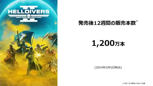 ソニーG、『HELLDIVERS 2』販売本数はわずか12週間で1200万本突破と発表 「期待を大きく上回った」(同社)　1stパーティタイトルに注力へ