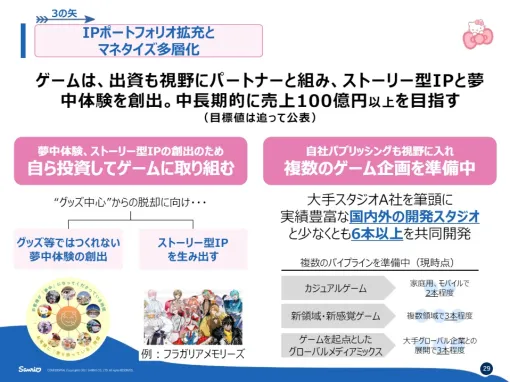 サンリオ、27年3月期に営業益400億円以上を目指す中期計画　自ら投資して6本以上のゲームを共同開発　中長期的に売上100億円目指す