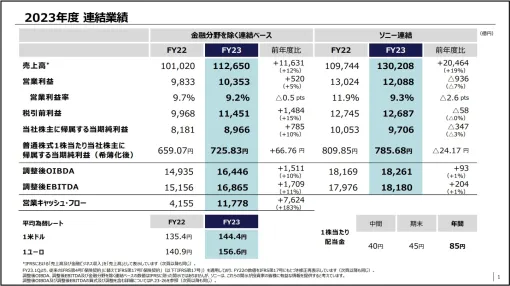 ソニーグループ，2023年度の決算を発表。売上高は13兆208億円で過去最高を記録。ゲーム分野は増収増益に