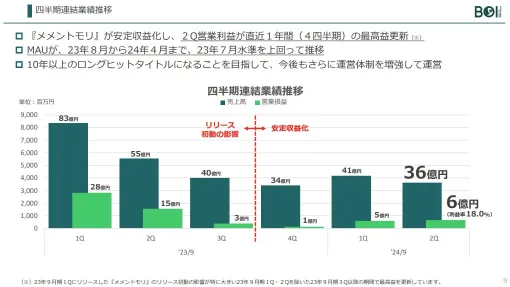 BOIの決算説明資料より…2Q期間(1～3月)はQonQで売上高13％減、営業益12％増　2四半期前の売上高上回り『メメントモリ』大ヒットからの反動減に歯止め