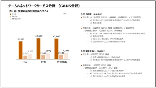 ソニーG、2024年3月期のゲーム事業は売上高17％増の4兆2677億円、営業利益16％増の2902億円…サードパーティー売上増や為替の影響で