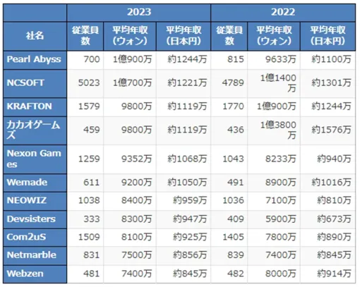 韓国主要ゲーム会社の従業員の平均年収は？　NCSOFTやPearl Abyssは，1億ウォン単位の年収