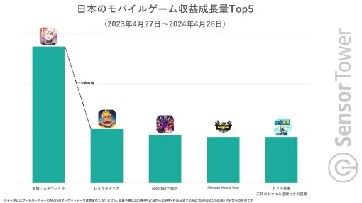 『崩壊：スターレイル』モバイルゲーム収益成長量で1位に。日本の年齢分布は25～34歳が最多