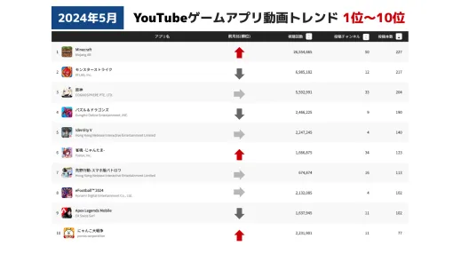 【YouTube調査】Vtuberによる投稿にて『雀魂』関連の動画数が増加…ゲーム実況で人気のスマホゲームランキング（2024年5月統計）