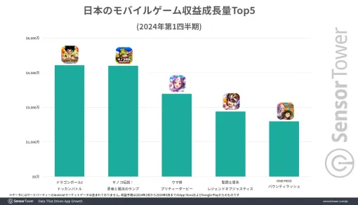 日本における1月〜3月のスマホゲーム収益成長量Top5が公開に。IPゲームが上位を占め，トップは「ドラゴンボールZ ドッカンバトル」