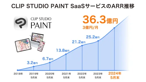 セルシス、「CLIP STUDIO PAINT」サブスク売上が24年5月に3億円突破と過去最高に…契約件数も100万件を突破