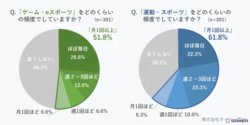 Z世代で「ほぼ毎日」ゲームをするのは約4人に1人――「スポーツとeスポーツ」に関するアンケート結果が公開