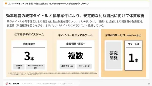 エイチームの決算説明資料より…新規開発パイプラインは6月4日にハイパーカジュアルゲーム『スライムスィープ：おそうじマスター』をリリース