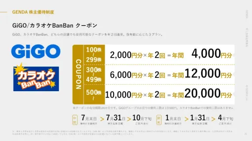 GENDA、株主優待制度を新設…6ヶ月以上保有する株主に「GiGO グループのお店」と「カラオケ BanBan」で利用できるクーポンを配布