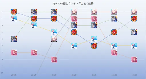 「ホタル」実装の『崩壊スターレイル』が4日間連続で首位と強さ発揮　どこまで伸びるか注目　24年6月15日~21日のApp Store売上ランキング振り返り