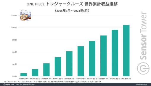 10周年を迎えた「ONE PIECE トレジャークルーズ」の世界累計収益は10億ドル（約1595億円）を突破。Sensor Towerがレポートを公開