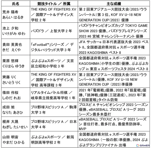 次世代を担う9名のeスポーツアスリートが上月財団「スポーツ選手支援事業」の対象選手に