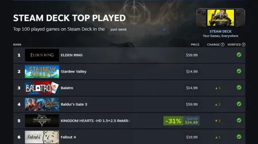 「Steam Deck」で最もプレイされた上位100タイトルが閲覧可能。Steamの統計データページ「Steam Charts」に新たなランキングが登場