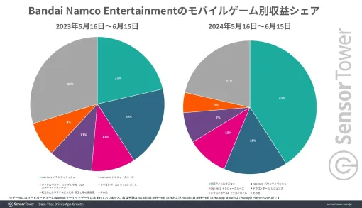 『学マス』リリース初月でバンナムのモバイルゲーム別収益シェア40％を占める。5/16～6/15のDL数も日本でトップに