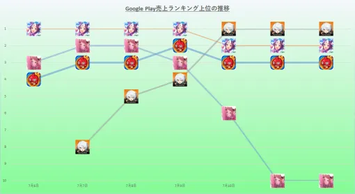 『ウマ娘』前半支配も『ゼンゼロ』が後半に入って首位に 『スターレイル』との初動比較をもう少し　7月6日~12日のGoogle Play売上ランキング振り返り