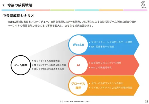 ケイブの決算説明資料より…今後はブロックチェーンゲーム開発に加えてNFT事業を行う企業への投資も展開　AI領域の取り組みや海外市場の開拓も推進