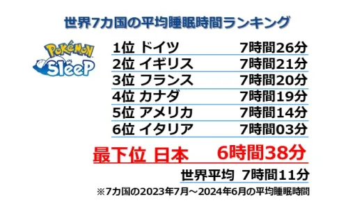 「Pokémon Sleep」日本の平均睡眠時間は6時間38分で最下位。世界7か国を対象にしたプレイヤーの睡眠調査を実施