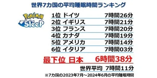 『ポケモンスリープ』最新の世界7ヵ国の平均睡眠時間ランキングが公開。日本は6時間38分で引き続き最下位に