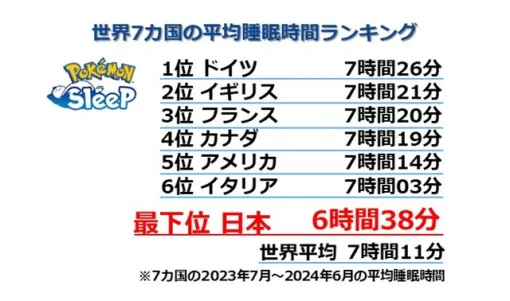 ポケモン、『Pokémon Sleep』配信1周年のプレイデータから世界7カ国の平均睡眠時間ランキングを公開　日本は6時間38分で最下位に