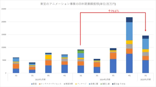 東宝、第1四半期アニメ営業収入は80％増の146億円…ハイキューとヒロアカけん引、呪術廻戦やSPY×FAMILY、薬屋のひとりごと、フリーレンも貢献