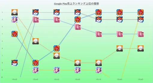 「Pokémon GO Fest 」開催の『ポケモンGO』と『【推しの子】』コラボの『モンスト』が分け合う　7月13日~19日のGoogle Play売上ランキング振り返り