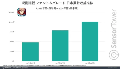 『呪術廻戦 ファントムパレード』リリースから約半年で累計収益が1億ドルを突破。ハーフアニバーサリーイベント開催でWAUが過去最高を記録【ファンパレ】