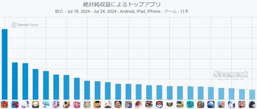 スマホゲームのセルラン分析（2024年7月18日〜7月24日）。今週も1位は「モンスト」。4月〜6月のパブリッシャ別世界収益ランキングも紹介