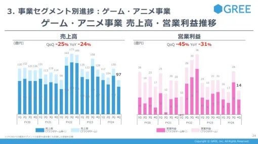 グリーのゲーム・アニメ事業…『ヘブバン』周年の反動でQonQで大幅減収減益に　「複数のゲーム開発で佳境」で開発費先行も　コンシューマゲーム参入に向けた準備も