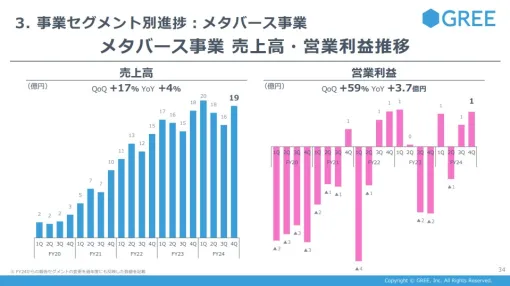 グリーのメタバース事業…VTuber事業への積極投資を継続しつつ営業黒字転換を達成　プラットフォーム事業はライブ配信事務所とのアライアンス強化でギフティング好調