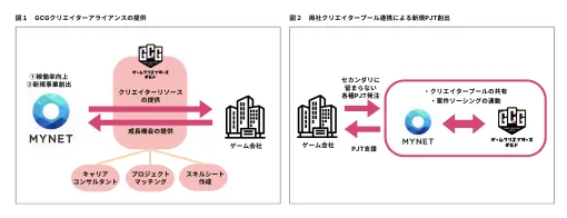 ゲームクリエイターズギルド、マイネットと資本業務提携…マイネットのクリエイターの活躍機会と育成機会の提供をサポート