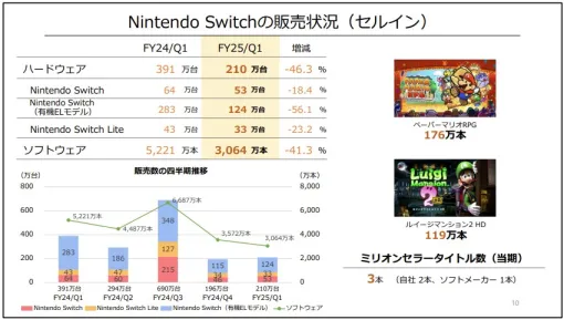 任天堂の決算説明資料より…Switchハードウェア販売台数は前年同期比46％減も前四半期比では同⽔準に　『ペーパーマリオRPG』は176万本、『ルイージマンション2 HD』は119万本を販売