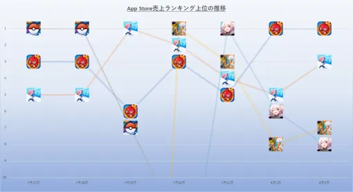 『ポケモンGO』と『モンスト』が2日ずつ首位　月初は4タイトルが首位獲得と激しい争い　24年7月27日~8月2日のApp Store売上ランキング振り返り