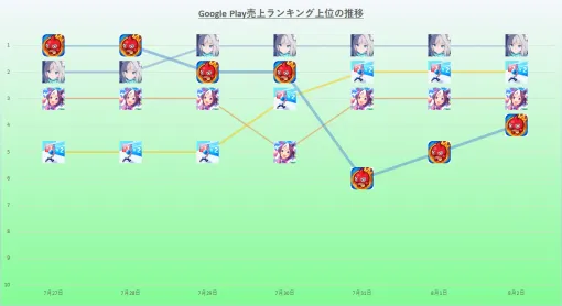 3.5周年の『ブルアカ』が『モンスト』の連続1位を12日で止めた　24年7月27日~8月2日のGoogle Play売上ランキング振り返り