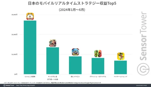 『にゃんこ大戦争』リリースから11年が経過した現在でも日本で高いMAUをキープ