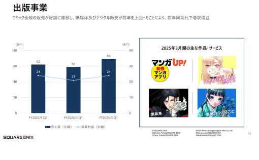 スクエニHD、第1四半期の出版事業は2ケタ増収増益　コミックス全般の販売が電子・紙媒体で伸長