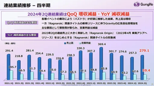 ガンホーの決算説明資料より…2Q期間(4～6月)はQonQで売上高8％増、営業益5％減に　『パズドラ』好調で増収も『Ragnarok』関連タイトルリリースの費用が先行