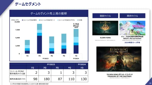 KADOKAWA、第1四半期ゲーム事業は売上高80％増、営業利益108％増と大幅増収増益　『ELDEN RING』大型DLCが「力強くけん引」、通期予想も増額