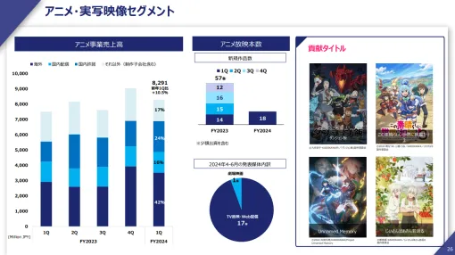 KADOKAWA、第1四半期のアニメ・実写映像事業は営業益30％増の19億円と大幅増益…アニメや実写映像のライセンス収入貢献、通期予想を上方修正