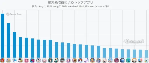 スマホゲームのセルラン分析（2024年8月1日〜8月7日）。今週の1位は「モンスト」。中国における4月〜6月の収益ランキングも