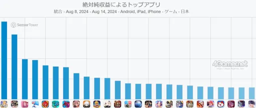 スマホゲームのセルラン分析（2024年8月8日〜8月14日）。今週の1位は「FGO」。4月〜6月にリリースされた新作タイトルの国内ランキングも