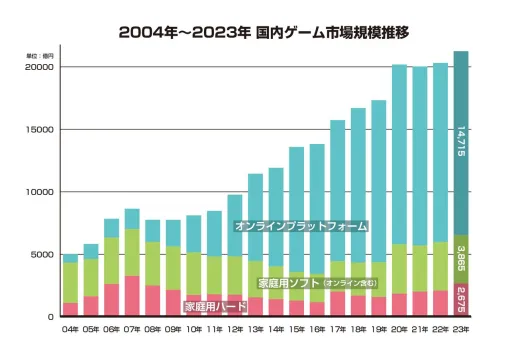 2023年の国内ゲーム市場規模は前年比4.6%増の2兆1255億円。“ファミ通ゲーム白書2024”で過去20年の国内市況推移を紹介