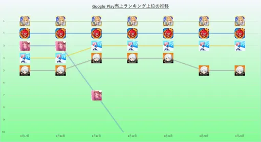 『FGO』が前週に引き続き首位独走、18日連続　『モンスト』追走も及ばず　24年8月17日~23日のGoogle Play売上ランキング振り返り