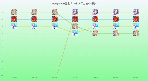 『FGO』の連続首位は22日でストップ　止めたのは3.5周年の『ウマ娘』だった　2024年8月24日~30日のGoogle Play売上ランキング振り返り