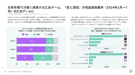 『恋と深空』が日本で収益が最も増加したモバイル乙女ゲームに。2024年の日本モバイルゲーム収益、DL数の推移を分析したレポートが公開