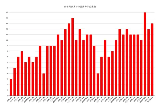 【決算まとめ②】ゲーム関連企業36社の24年4～6月期は5社が営業黒字転換も新たに6社が赤字転落　ハイカジの広告市場に異変でカヤックは19四半期ぶりの営業赤字に