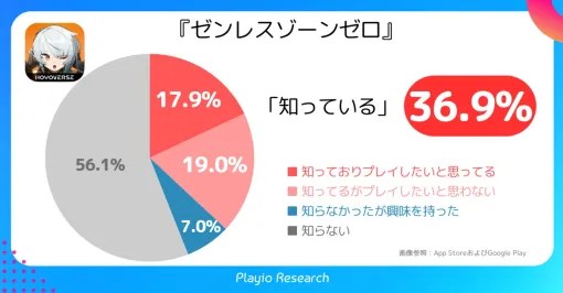 スパイスマート、Playioリサーチでスマホゲームのリリース前の認知度を調査…「ゼンレスゾーンゼロ」が最多の36.9%に