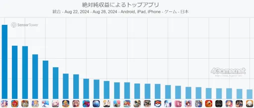 スマホゲームのセルラン分析（2024年8月22日〜8月28日）。今週の1位は「ウマ娘」。4月〜6月に1周年を迎えた主なタイトルも紹介