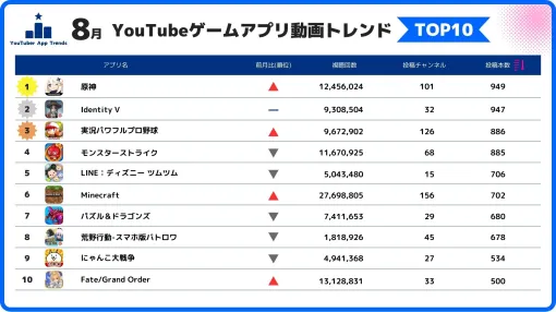 【YouTube調査】『原神』、新星5キャラクター「エミリエ」実装に関する動画が1ヶ月間で約160本も投稿される（2024年8月統計）