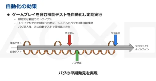 ソニーによるPlayStation®5 ゲームプレイ自動化の取り組み。人間のプレイヤーと同条件でのテストをAI技術で目指す【CEDEC2024】